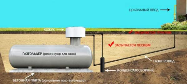 
Газопровод газгольдера: правила размещения и монтажа

